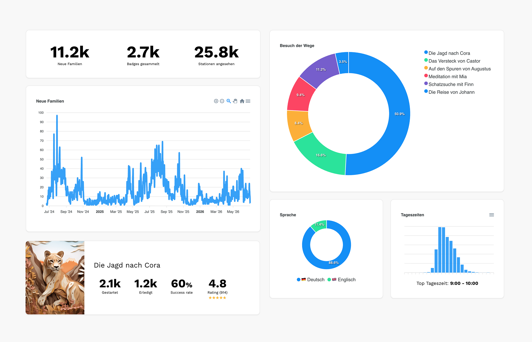 Erfolgsdashboard: Starts und Abschlüsse je Weg, Bewertungen, Sprachen und Tageszeiten der Gäste